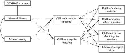 Maternal Distress/Coping and Children's Adaptive Behaviors During the COVID-19 Lockdown: Mediation Through Children's Emotional Experience